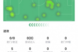 官方网站-马丁内利本场数据：0射门0过人 7传球5丢失球权+1造犯规 获6.8分